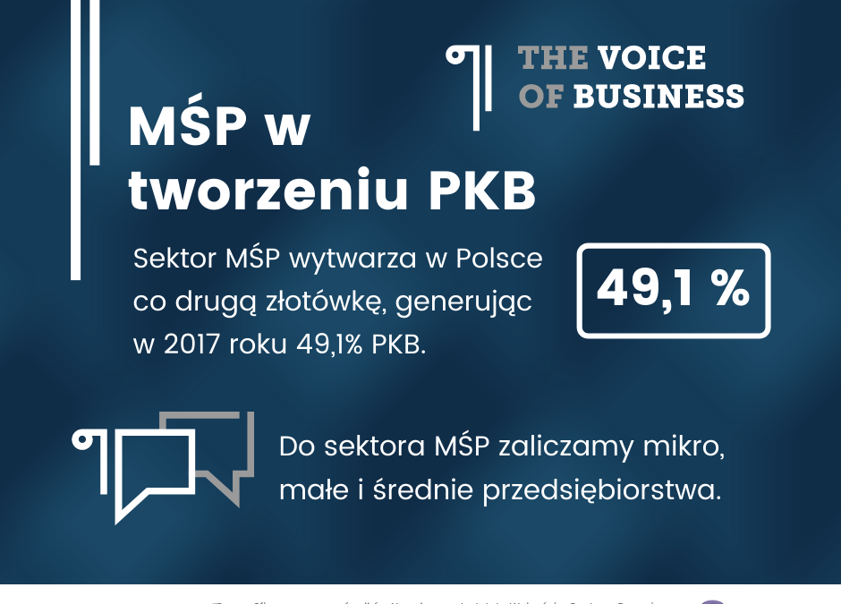 Co druga złotówka w Polsce wytwarzana w sektorze MŚP